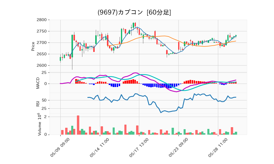 9697_hour_3week_chart