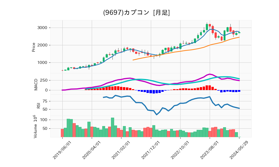 9697_month_5years_chart