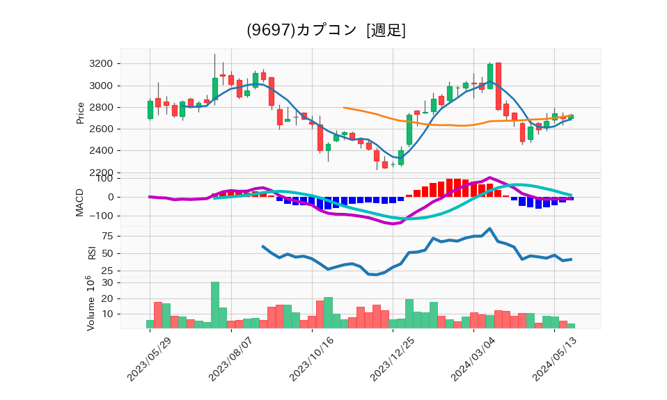 9697_week_1year_chart