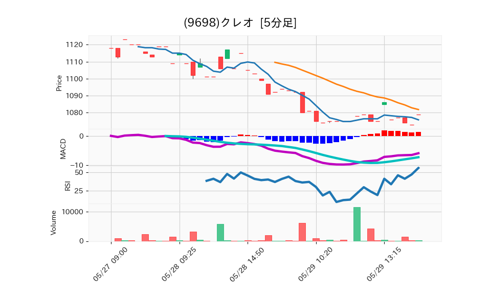 9698_5min_3days_chart