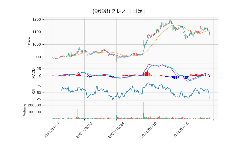 9698_day_1year_chart