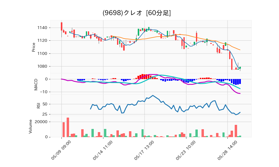 9698_hour_3week_chart