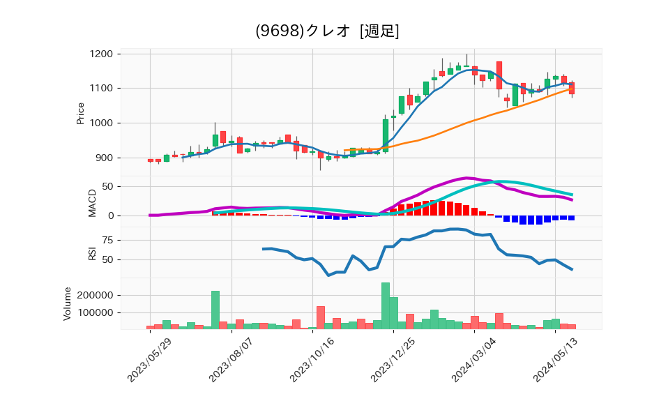 9698_week_1year_chart