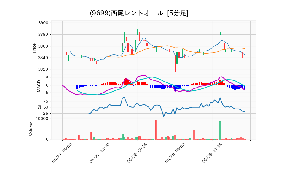 9699_5min_3days_chart