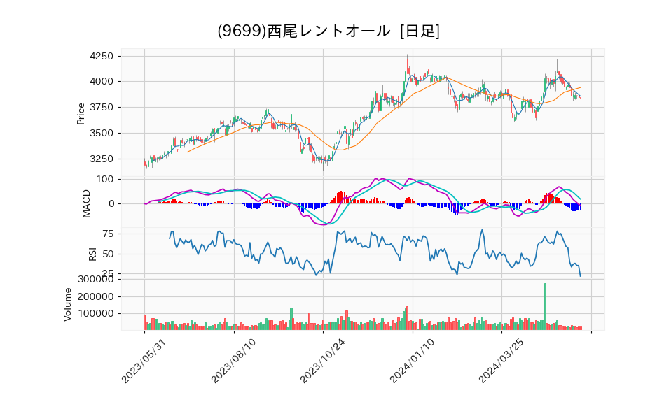 9699_day_1year_chart