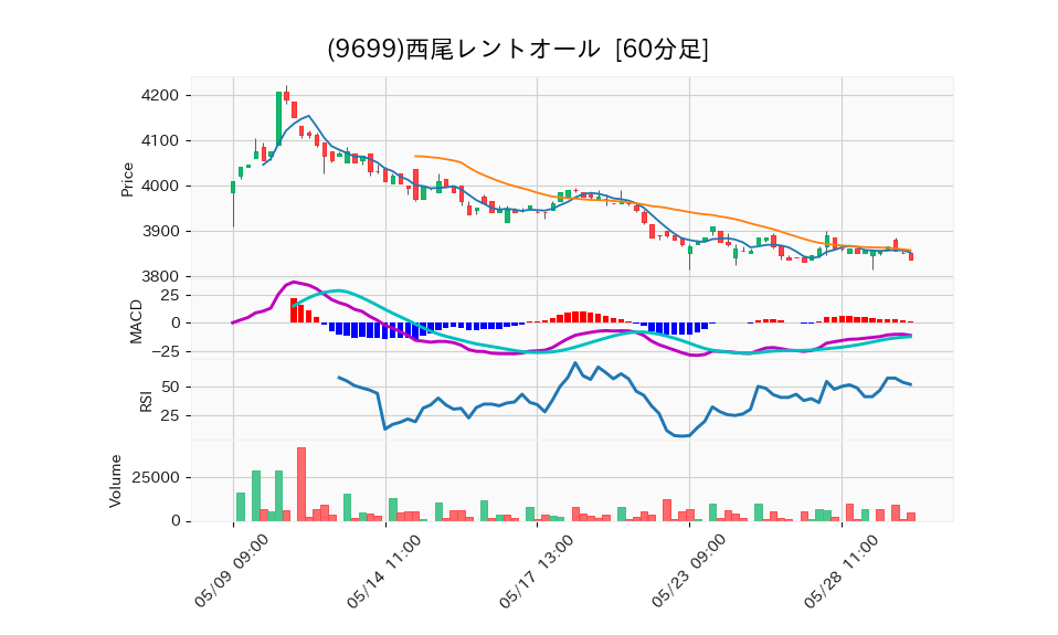 9699_hour_3week_chart