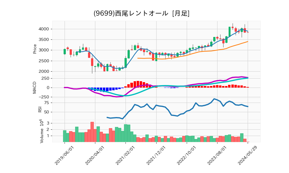 9699_month_5years_chart