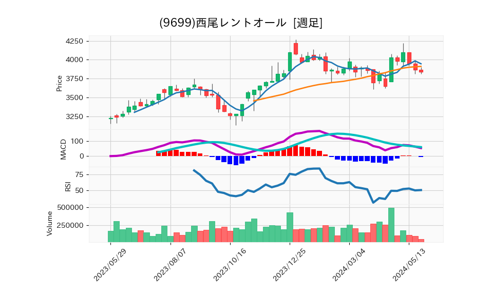 9699_week_1year_chart