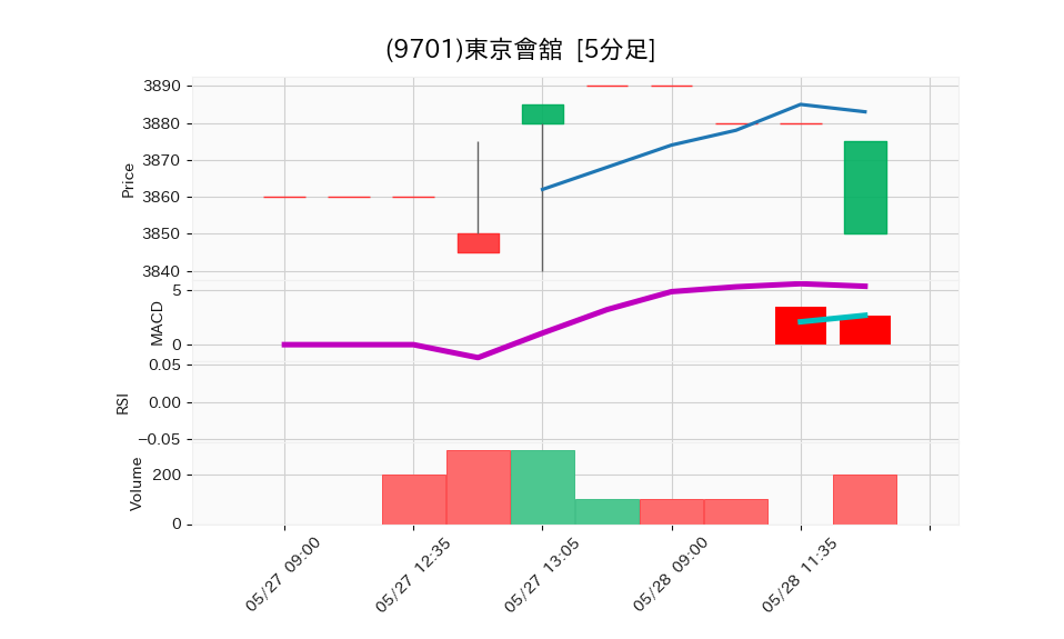 9701_5min_3days_chart