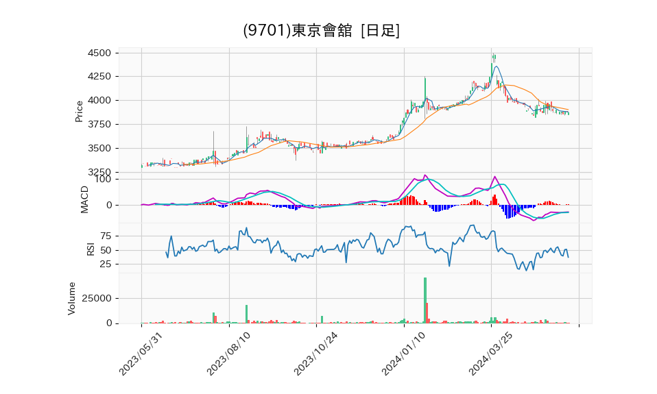 9701_day_1year_chart