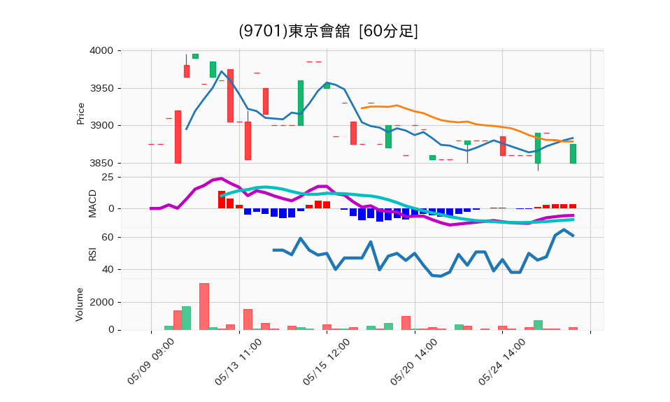 9701_hour_3week_chart