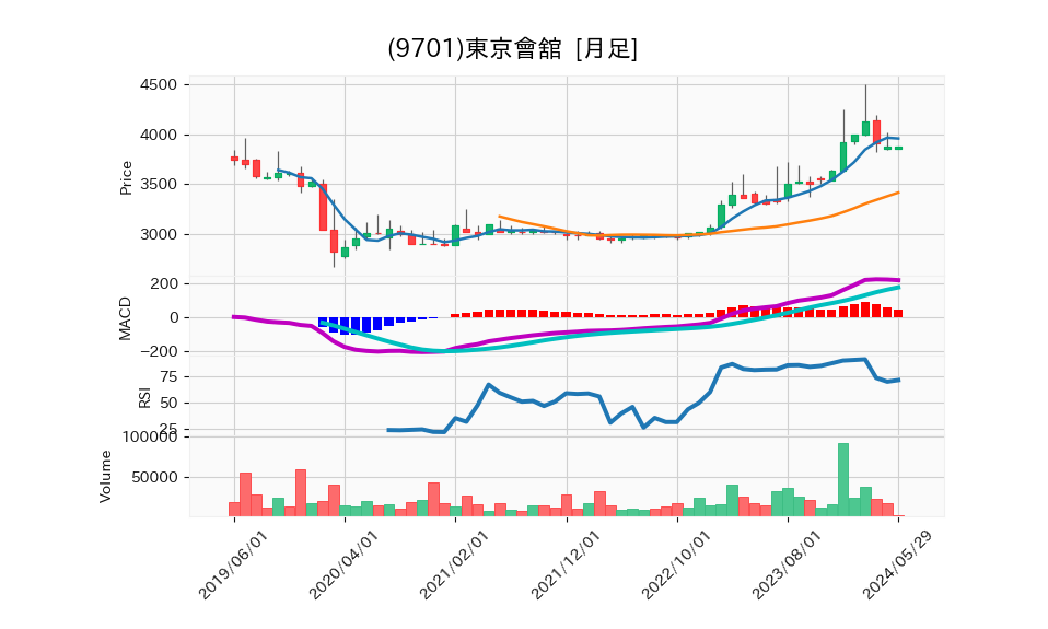9701_month_5years_chart