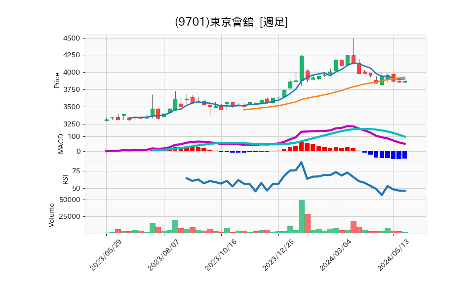 9701_week_1year_chart