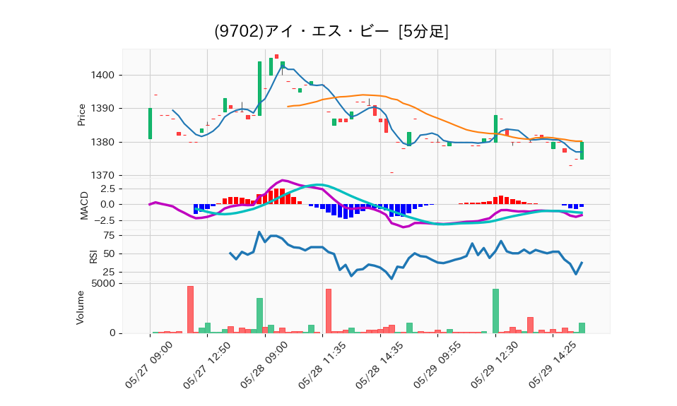 9702_5min_3days_chart