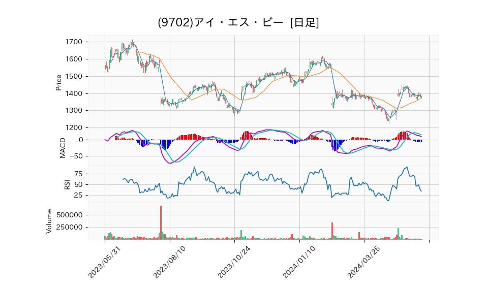 9702_day_1year_chart
