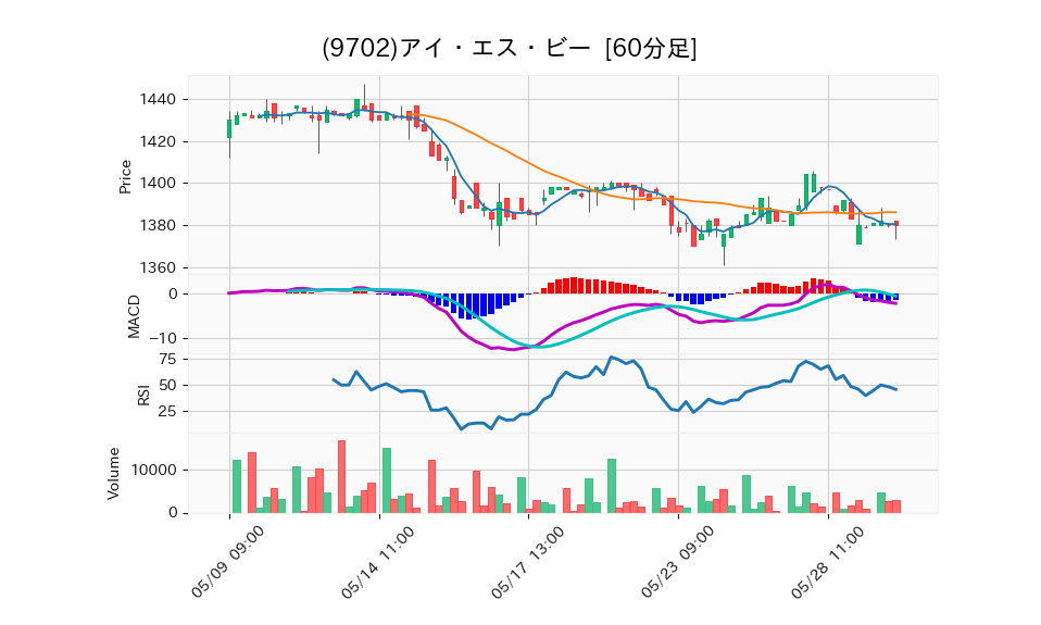 9702_hour_3week_chart
