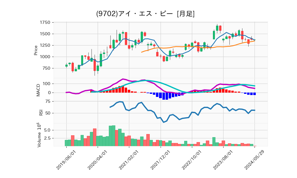 9702_month_5years_chart