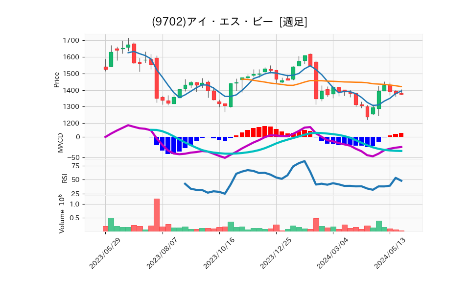 9702_week_1year_chart