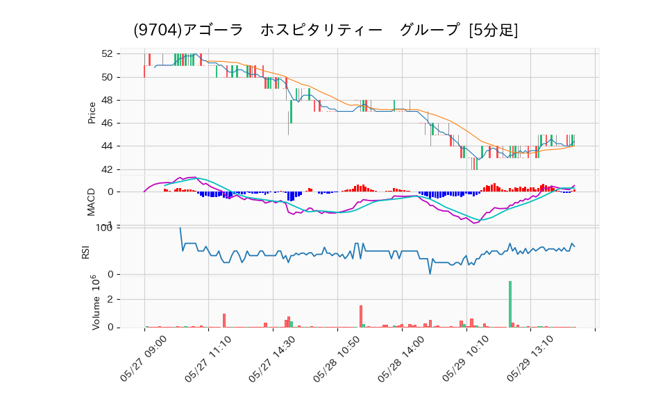 9704_5min_3days_chart