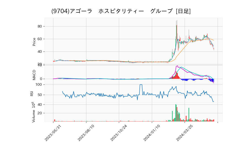 9704_day_1year_chart