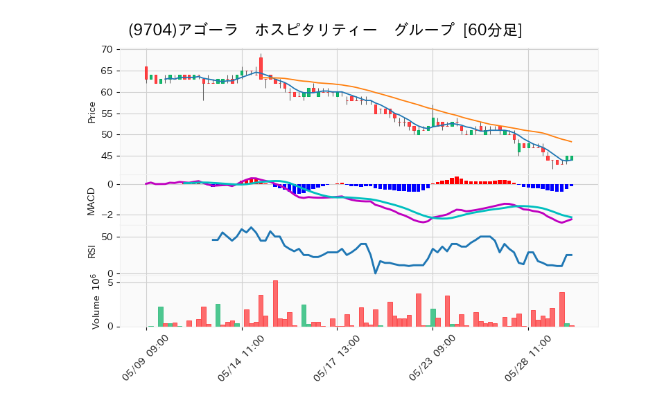 9704_hour_3week_chart