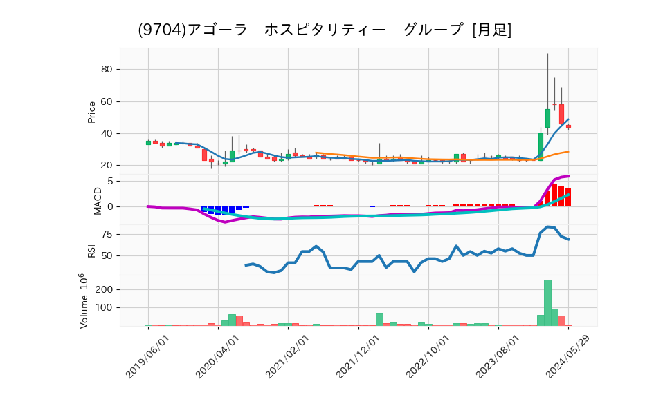 9704_month_5years_chart