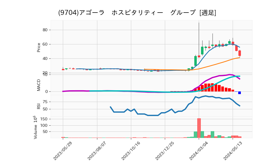 9704_week_1year_chart