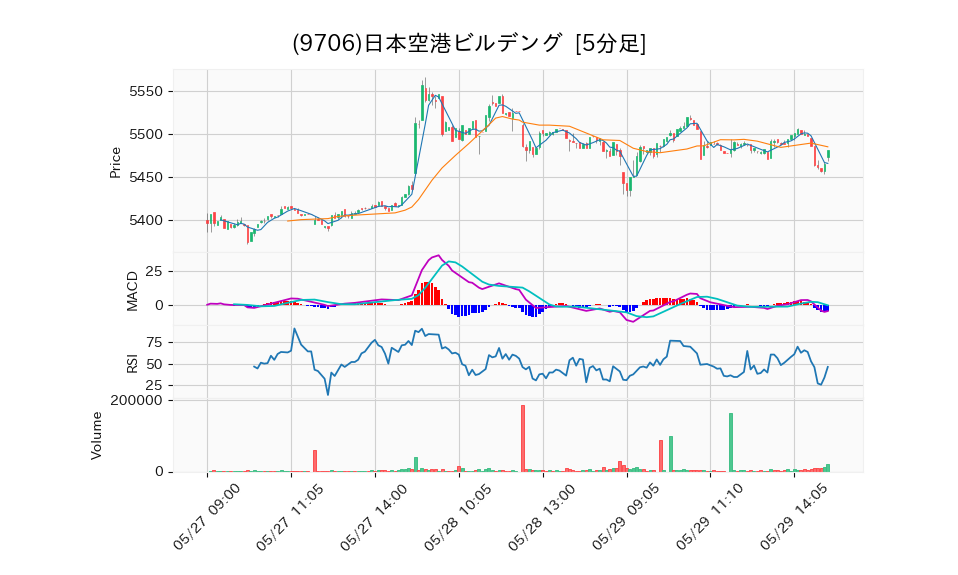 9706_5min_3days_chart