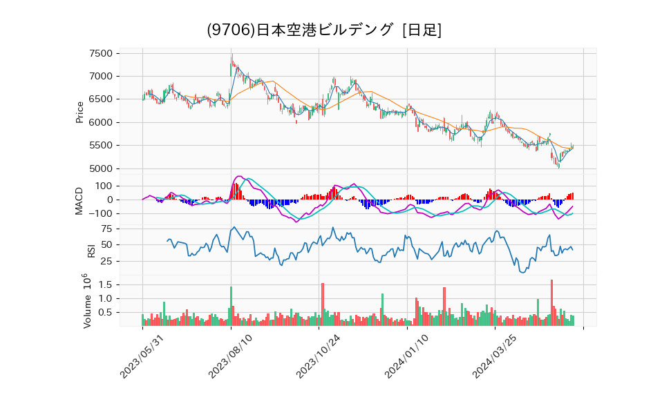 9706_day_1year_chart