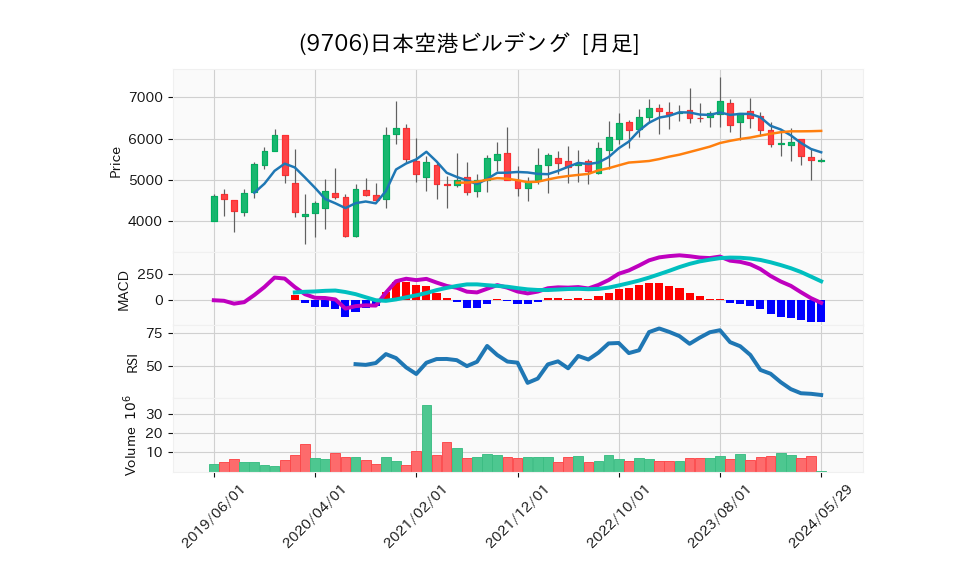 9706_month_5years_chart