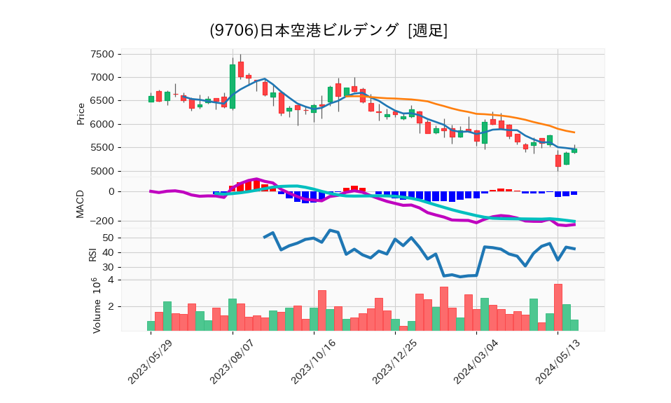 9706_week_1year_chart