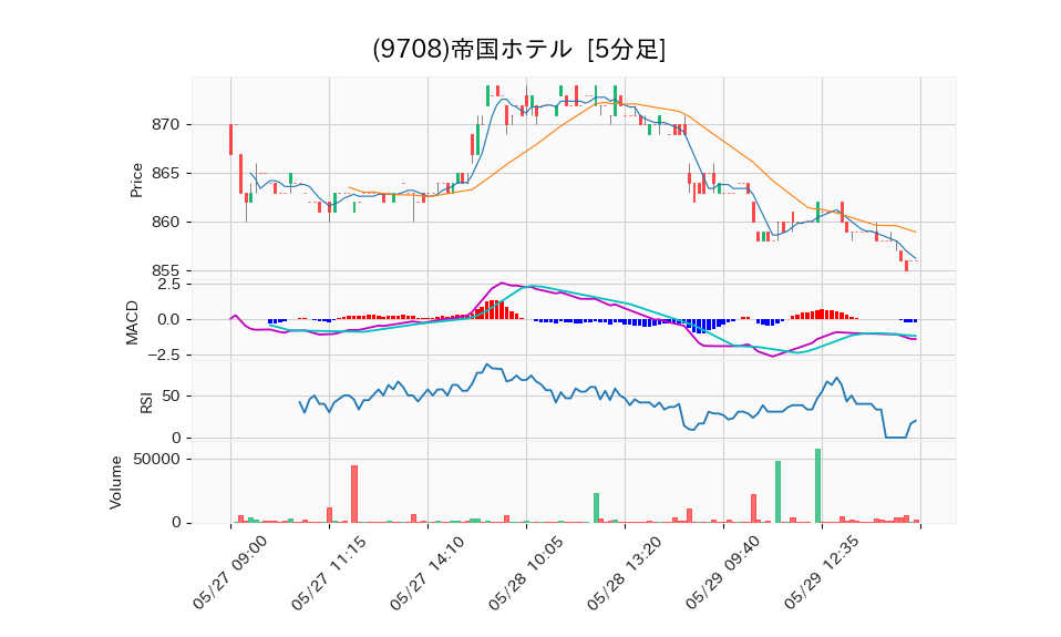 9708_5min_3days_chart