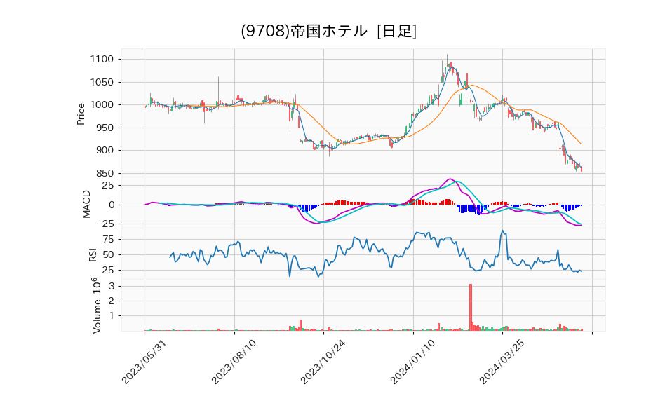 9708_day_1year_chart
