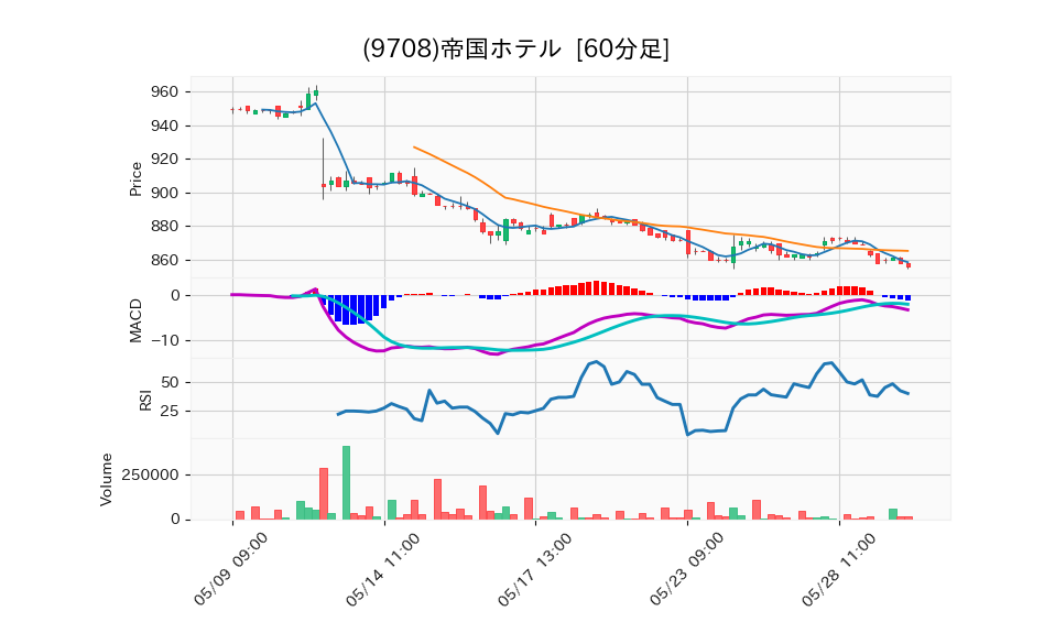 9708_hour_3week_chart