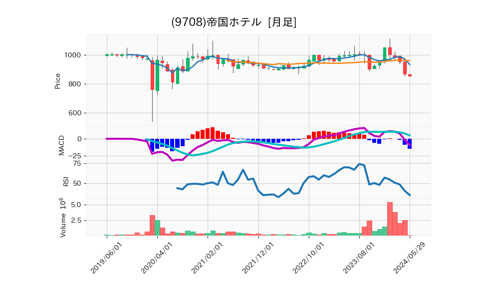9708_month_5years_chart