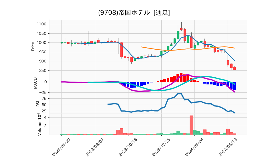 9708_week_1year_chart