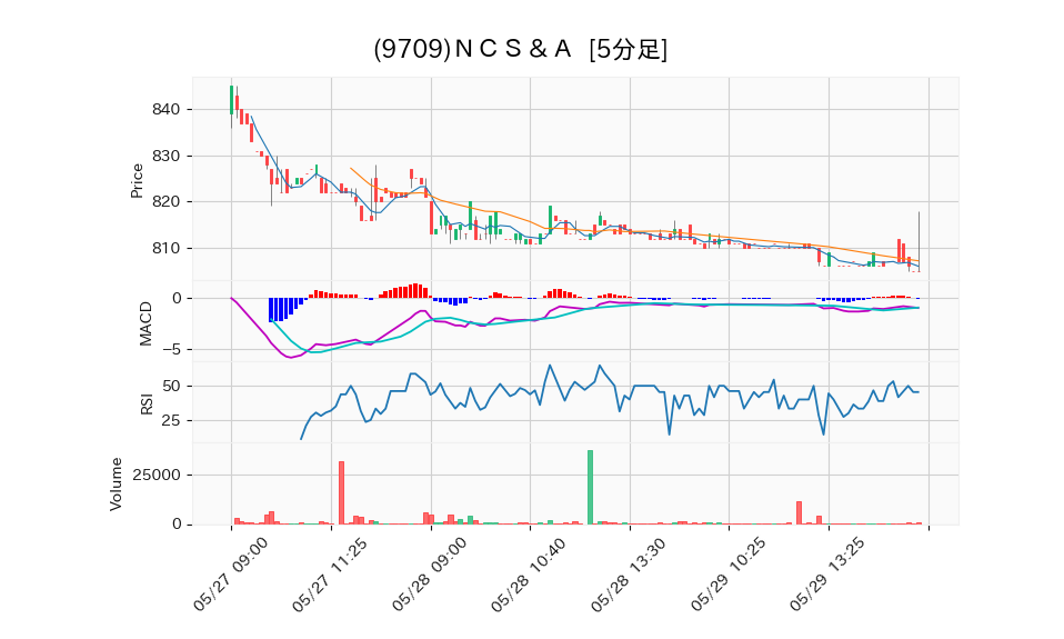 9709_5min_3days_chart