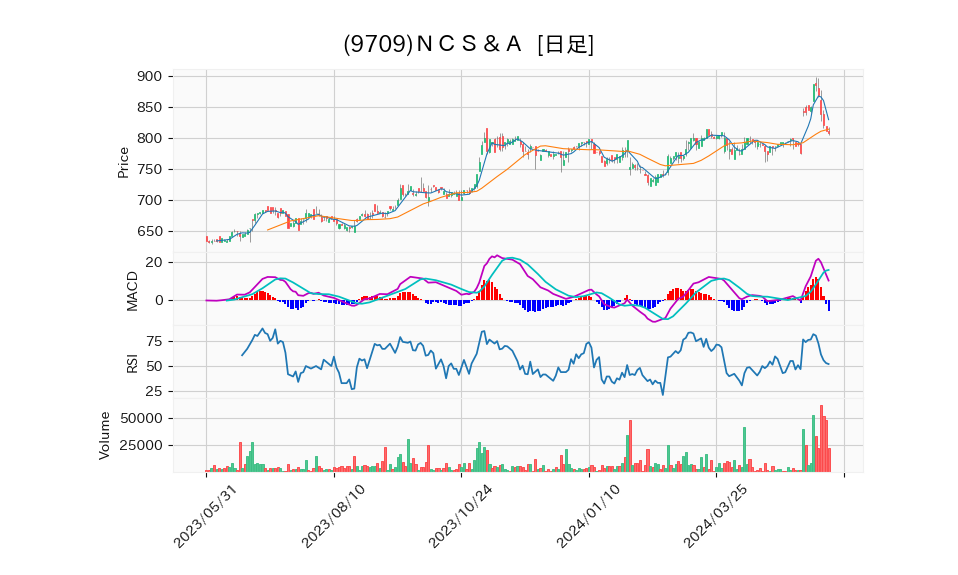 9709_day_1year_chart