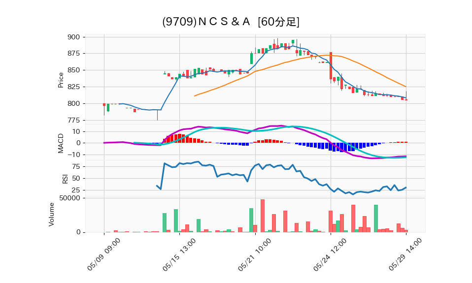 9709_hour_3week_chart