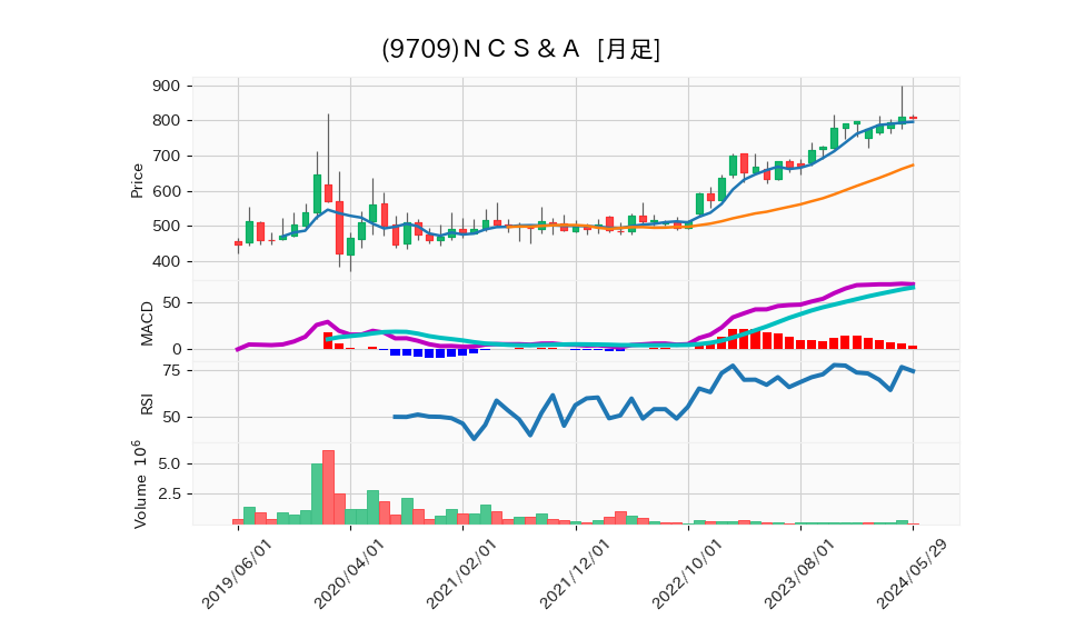 9709_month_5years_chart