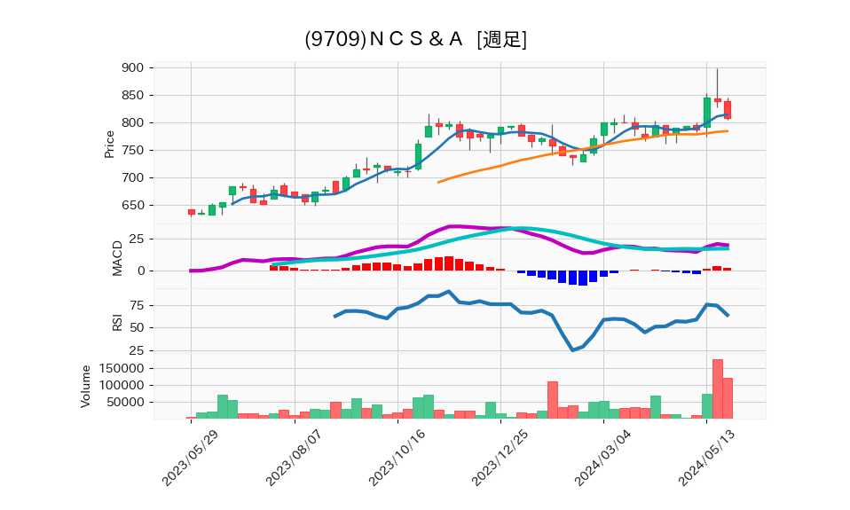9709_week_1year_chart