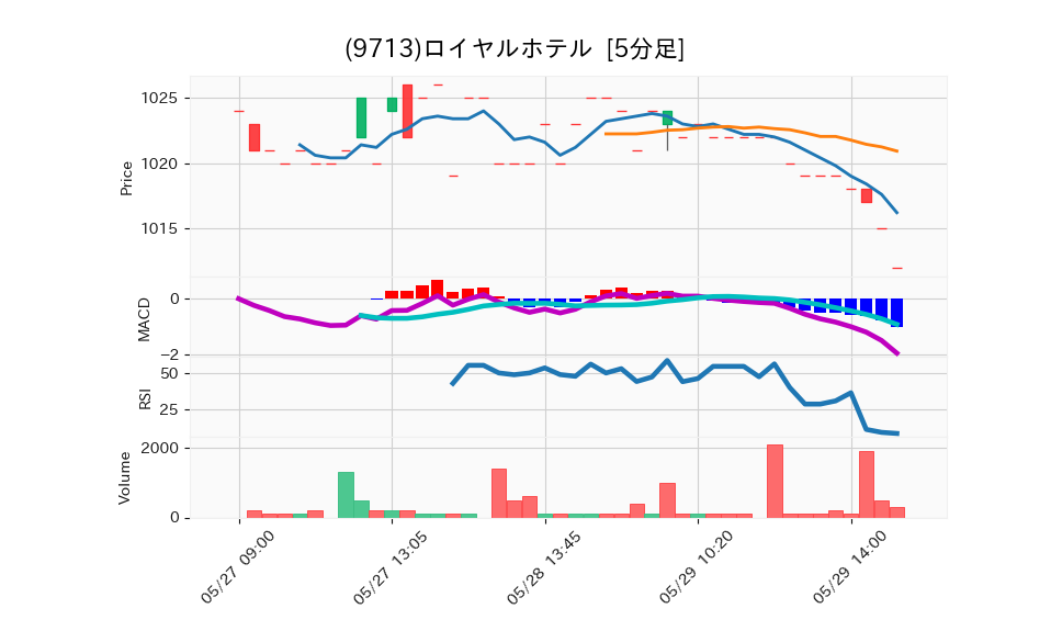 9713_5min_3days_chart