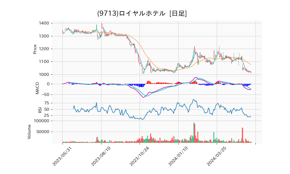 9713_day_1year_chart