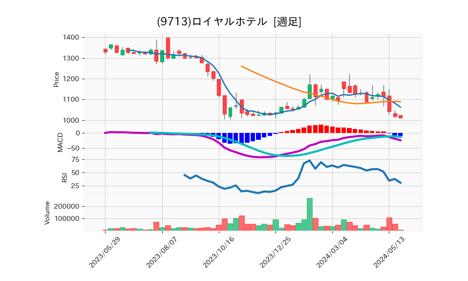 9713_week_1year_chart