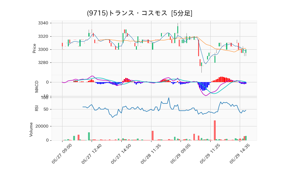 9715_5min_3days_chart