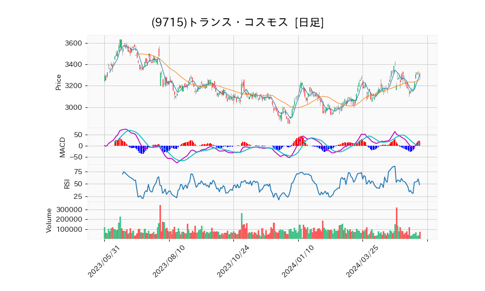 9715_day_1year_chart
