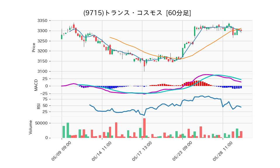 9715_hour_3week_chart
