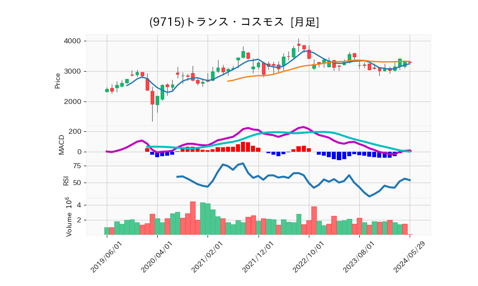 9715_month_5years_chart