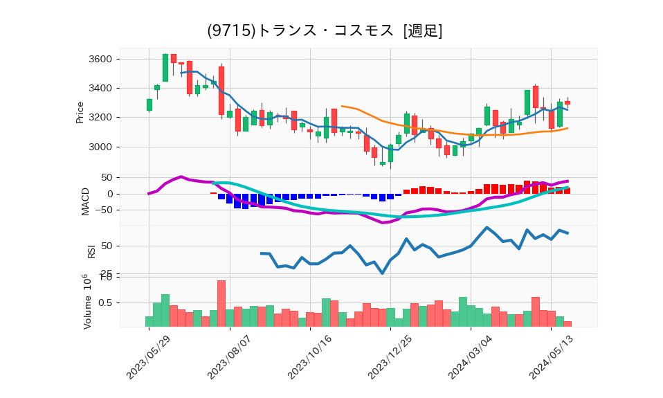 9715_week_1year_chart