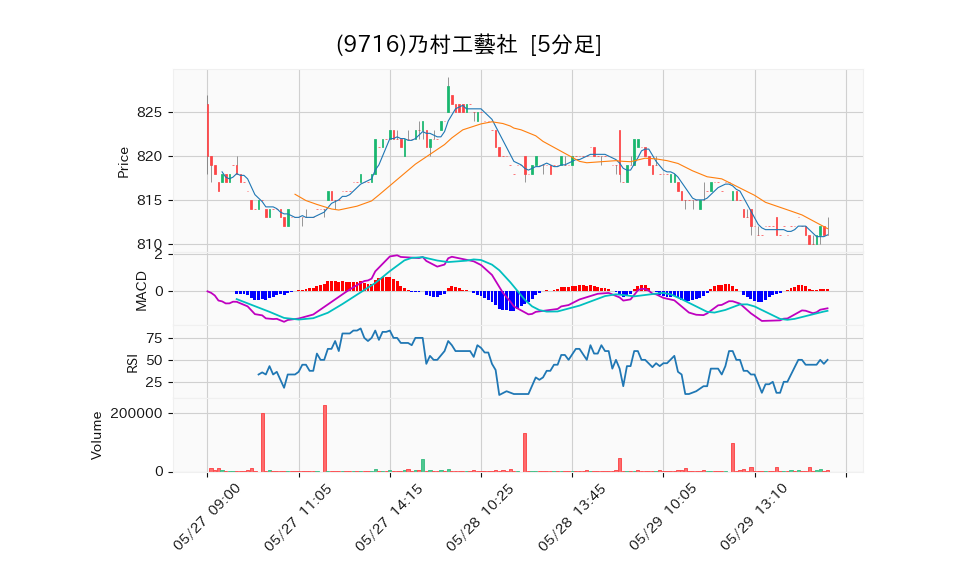 9716_5min_3days_chart